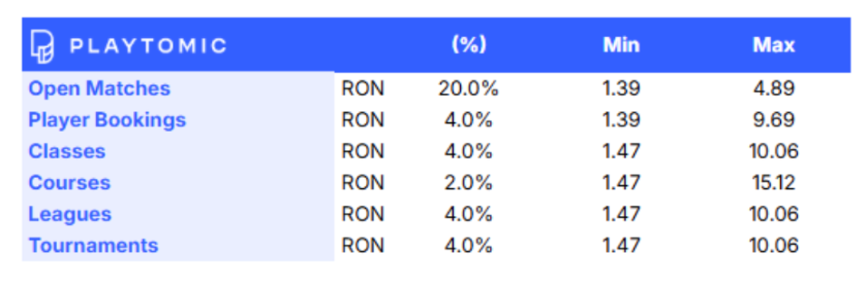 Playtomic commission structure showing fees from 2% to 20% plus minimum and maximum charges per booking